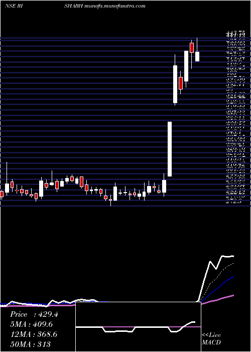  Daily chart RishabhInstruments