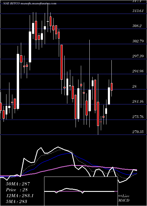  Daily chart RitcoLogistics