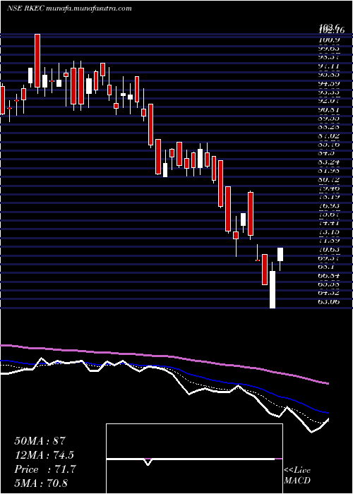  Daily chart RkecProjects