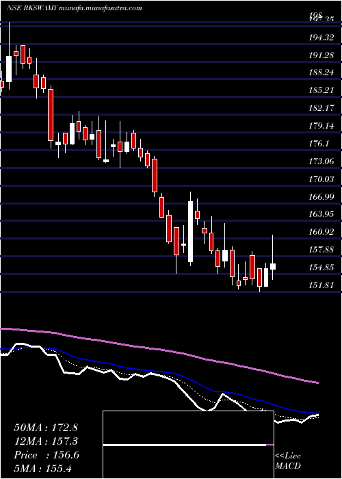  Daily chart RK