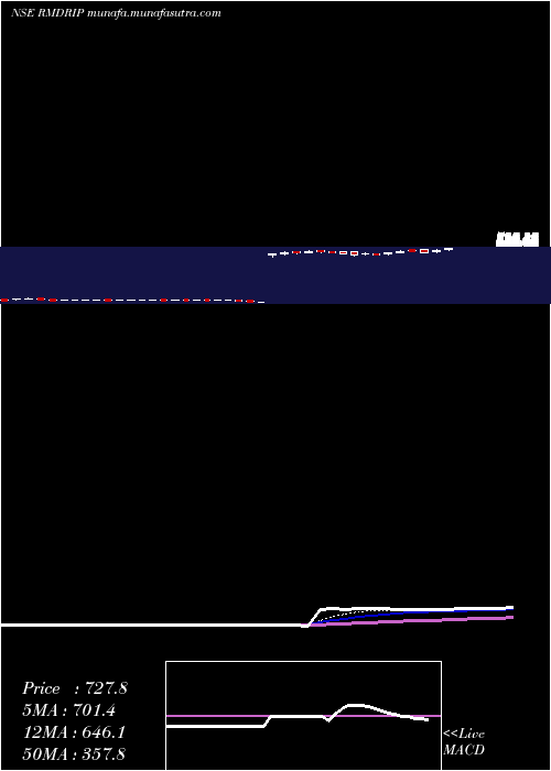  Daily chart RM