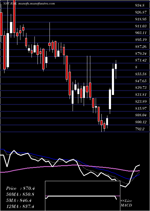  Daily chart RaneMadras