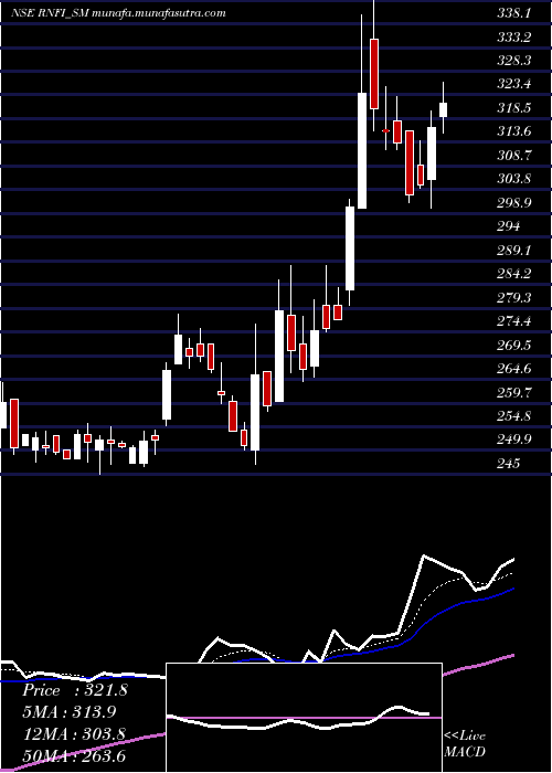  Daily chart RnfiServices