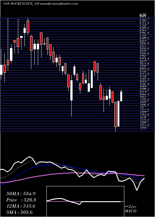  Daily chart RockingdealsCircu