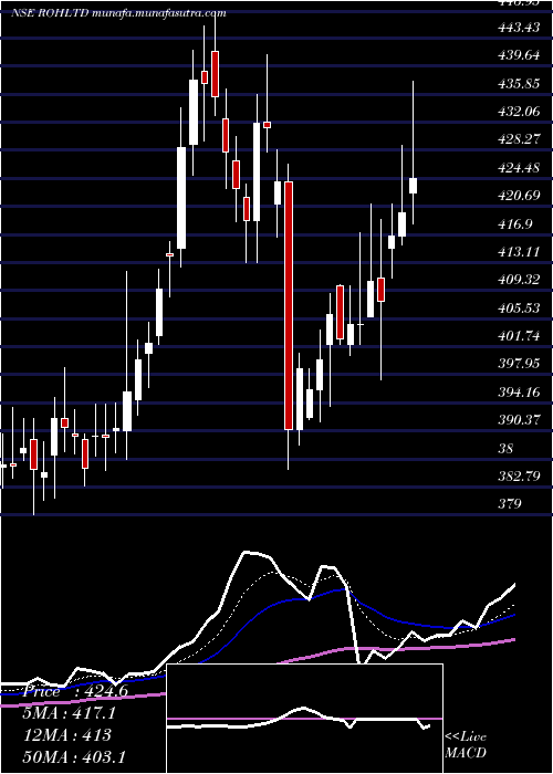  Daily chart RoyalOrchid