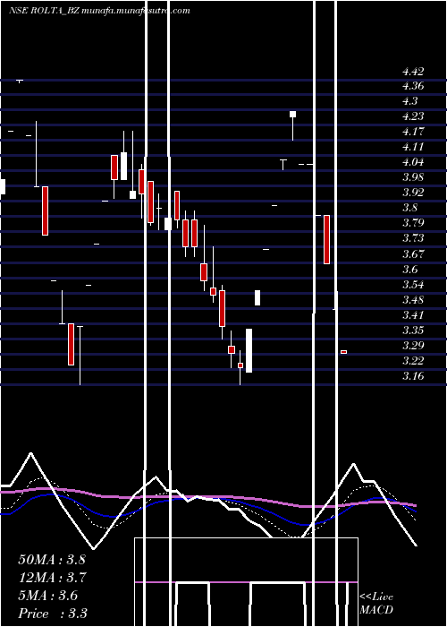  Daily chart RoltaIndia