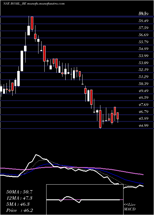  Daily chart RajOil