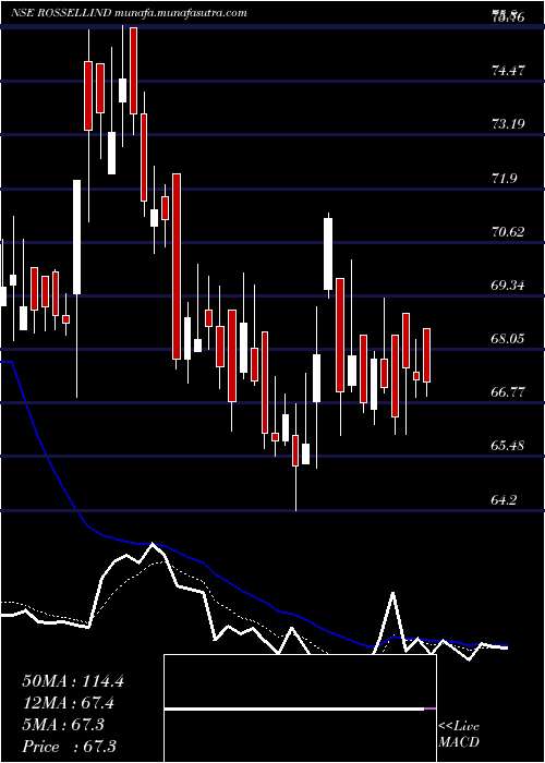  Daily chart RossellIndia