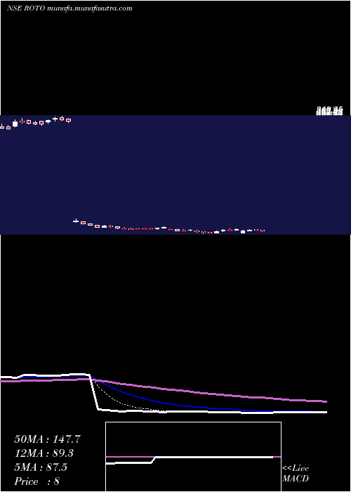  Daily chart RotoPumps