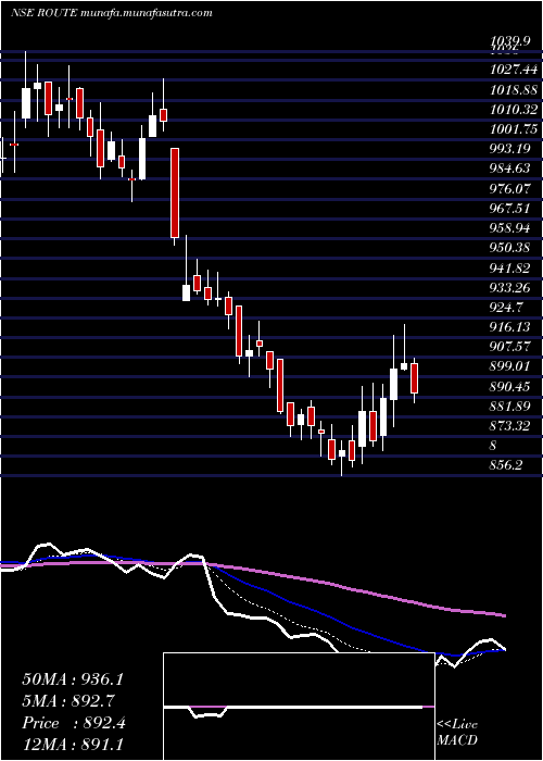  Daily chart RouteMobile