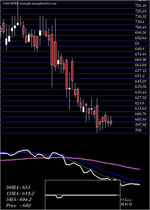  Daily chart RaghavProductivity
