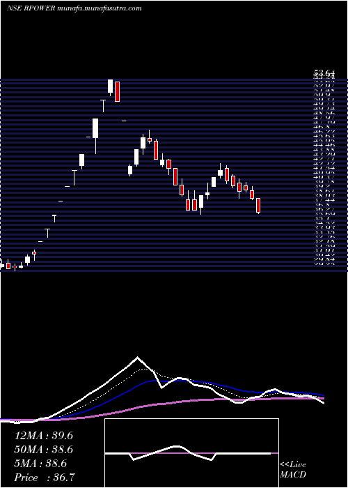  Daily chart ReliancePower