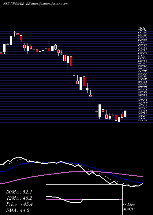  Daily chart ReliancePower