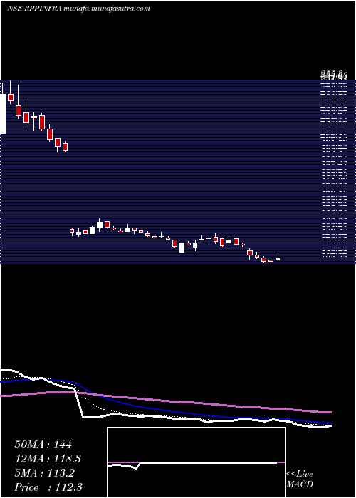  Daily chart RP