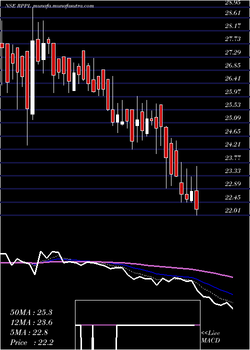  Daily chart RajshreePolypack