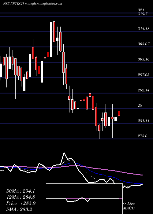 Daily chart RashiPeripherals