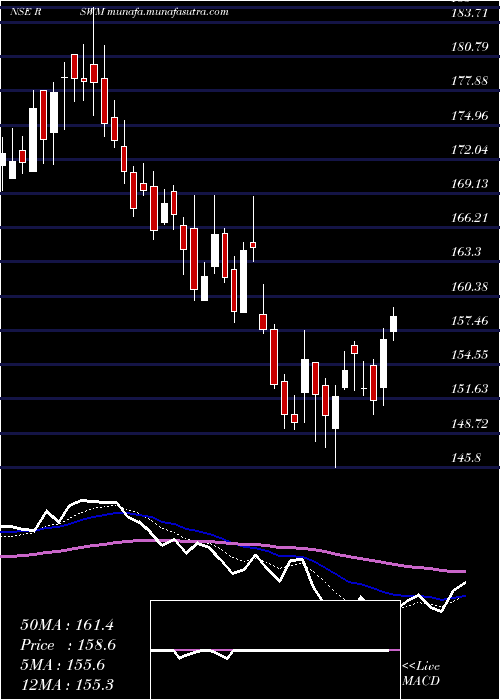  Daily chart Rswm