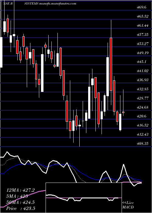  Daily chart RSystems