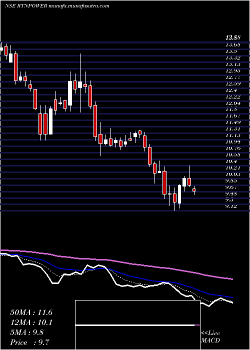  Daily chart RattanindiaPower