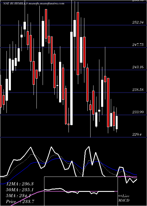  Daily chart RubyMills