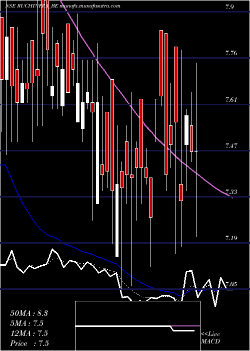  Daily chart RuchiInfrastructure