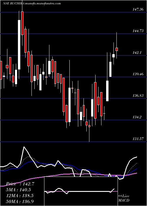  Daily chart RuchiraPapers