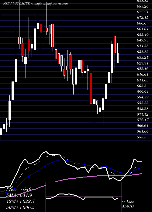  Daily chart KeystoneRealtors