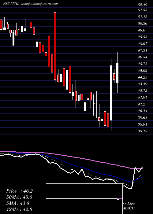  Daily chart RavinderHeights