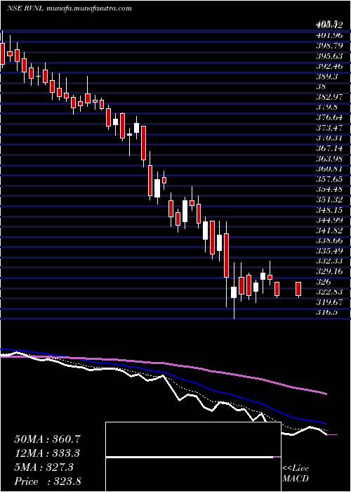  Daily chart RailVikas