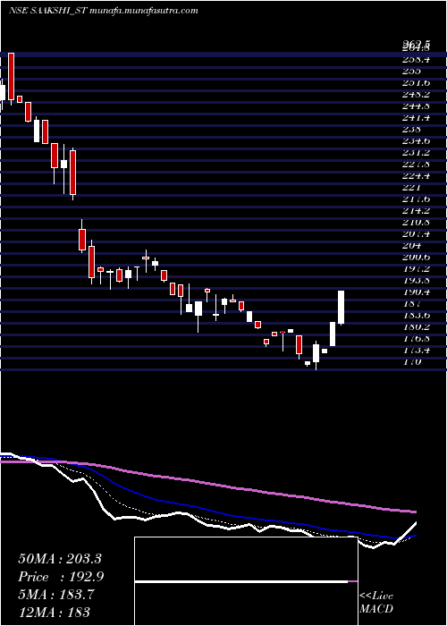  Daily chart SaakshiMedtec