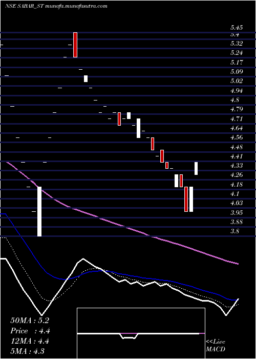  Daily chart SabarFlex