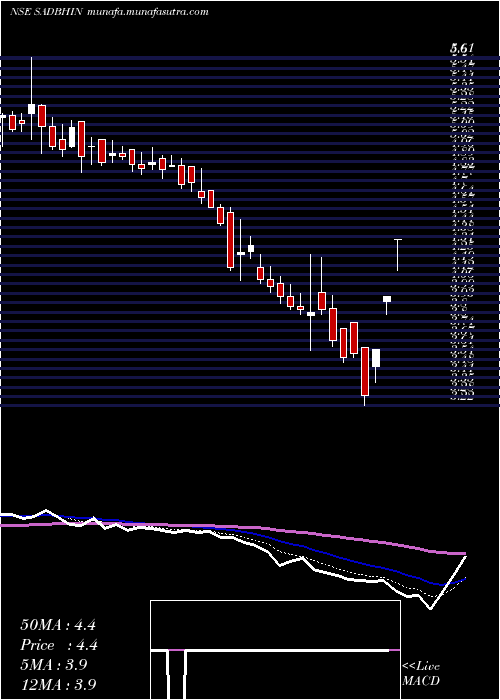  Daily chart SadbhavInfrastruc