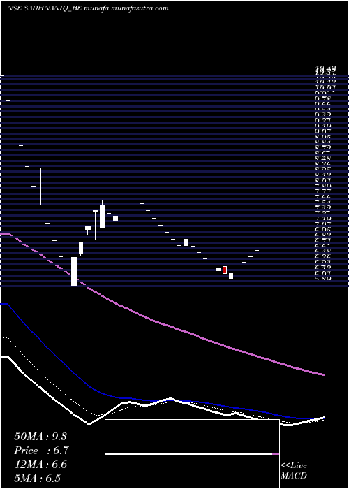  Daily chart SadhanaNitrochem