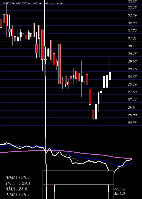  Daily chart SagardeepAlloys