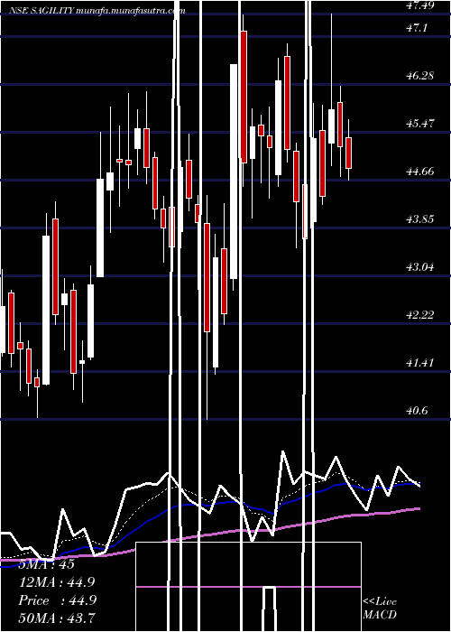  Daily chart SagilityIndia