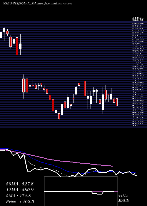  Daily chart SahajSolar