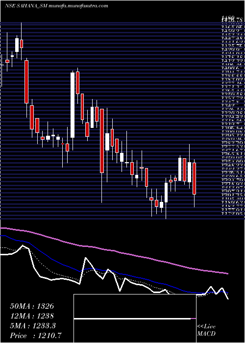  Daily chart SahanaSystem