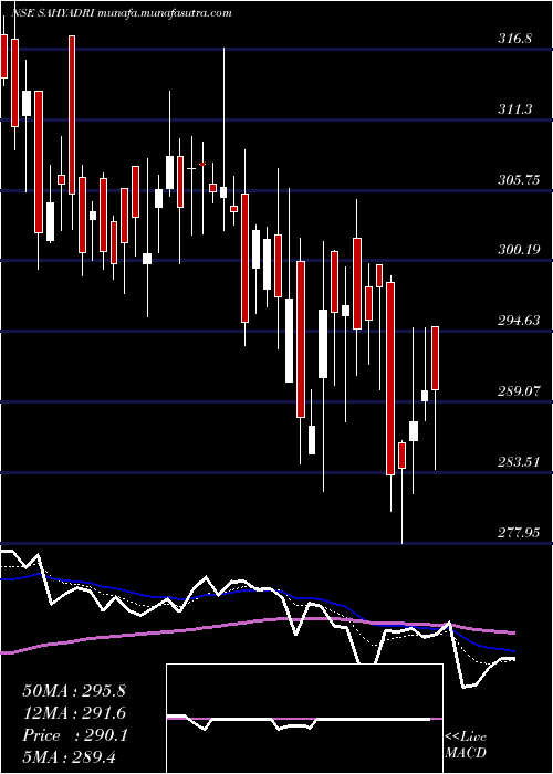  Daily chart SahyadriIndustries