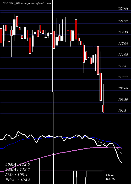  Daily chart SahPolymers
