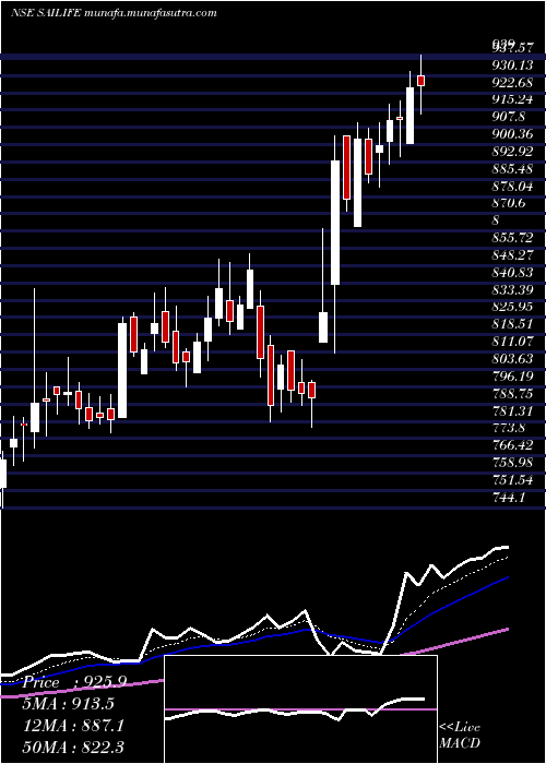  Daily chart SaiLife