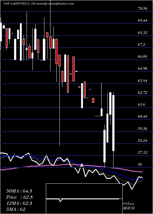  Daily chart SajHotels