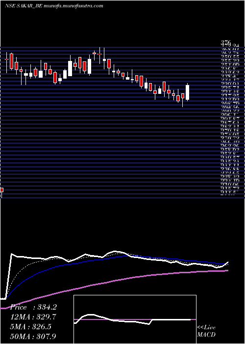  Daily chart SakarHealthcare