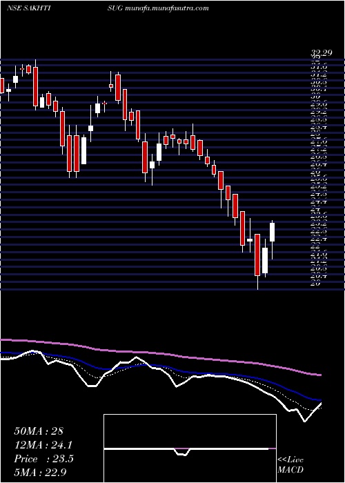  Daily chart SakthiSugars