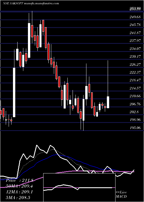  Daily chart Saksoft
