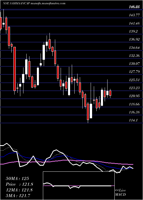  Daily chart SammaanCapital