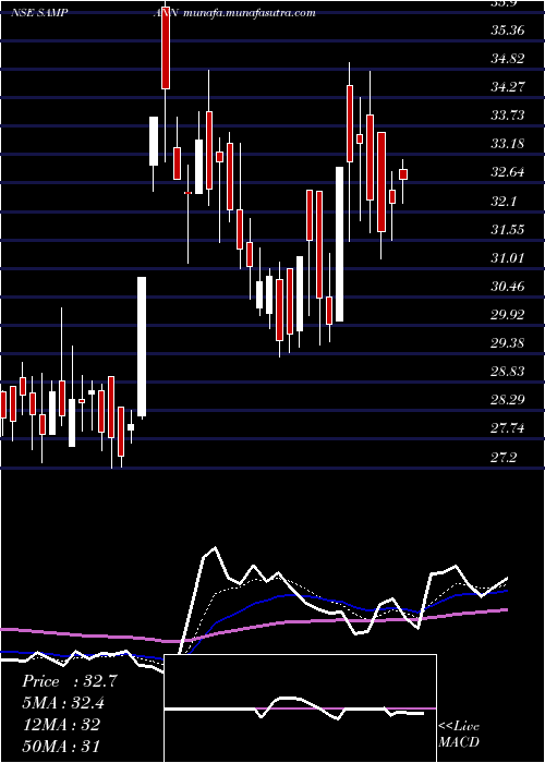  Daily chart SampannUtpadan