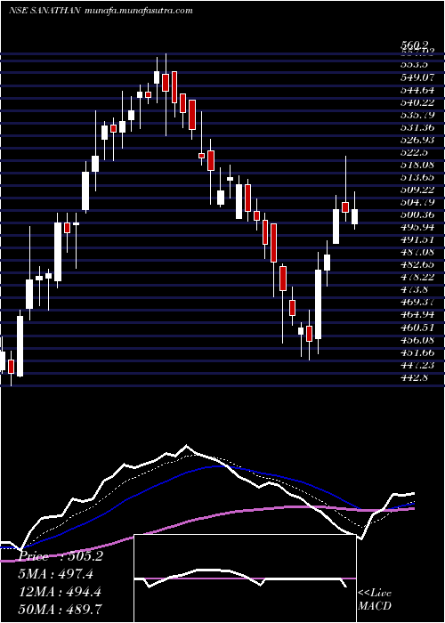  Daily chart SanathanTextiles