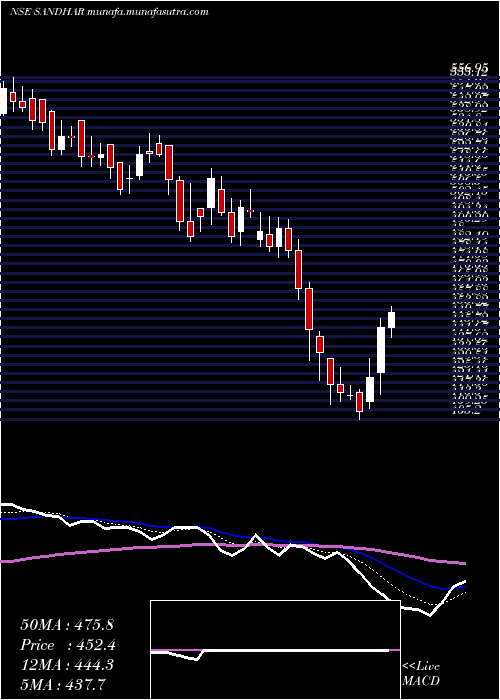  Daily chart SandharTechnologies