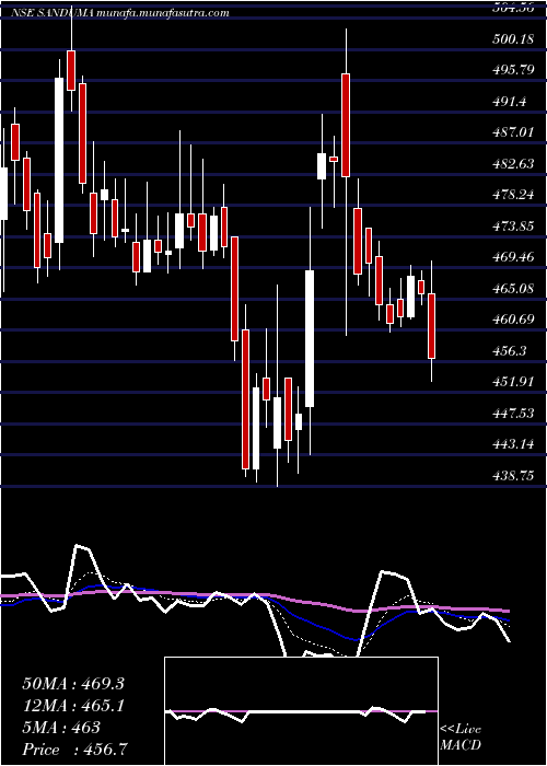  Daily chart SandurMang