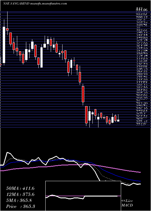  Daily chart SangamIndia